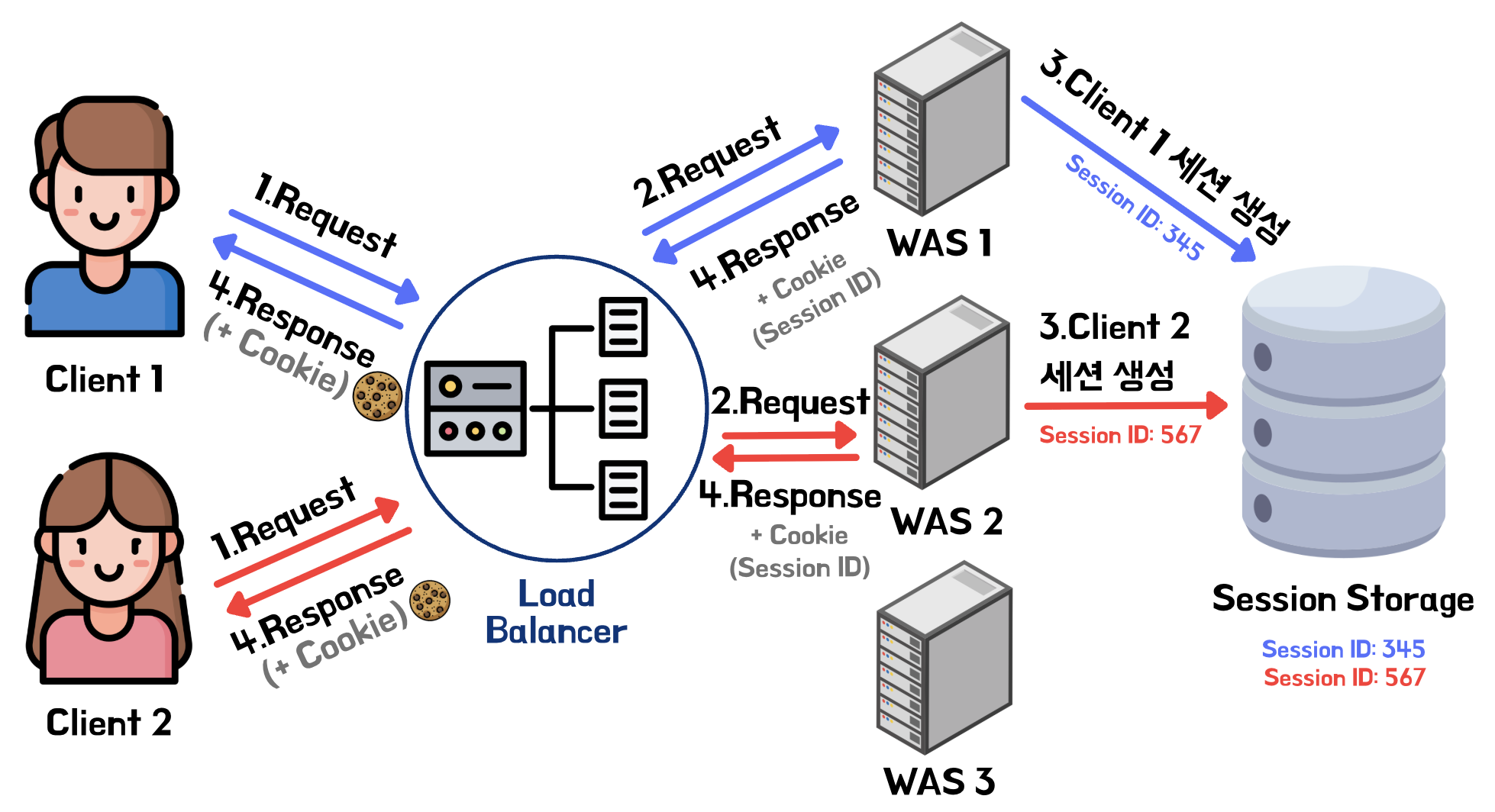 session_storage_separation